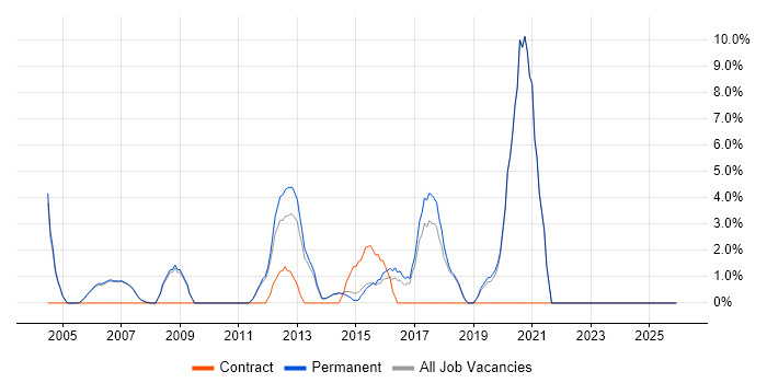 IT Engineer job vacancy trend in Harrow