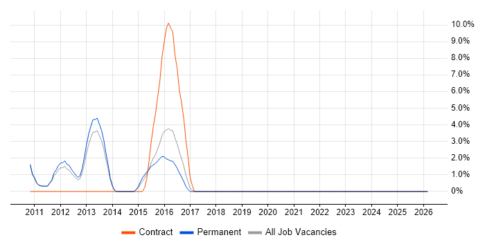 KVM job vacancy trend in Harrow