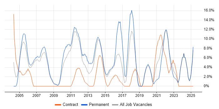 Job vacancy trend for Lead in Harrow Job vacancy trend for Lead in Harrow