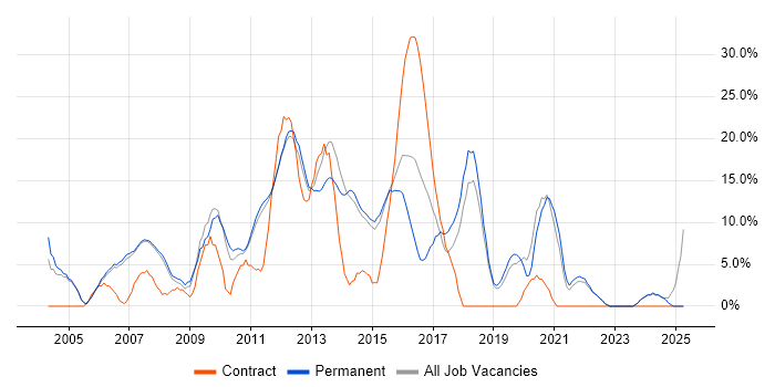 Job vacancy trend for Linux in Harrow