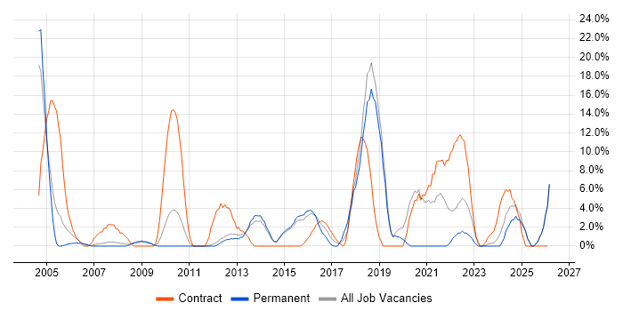 Local Government job vacancy trend in Harrow