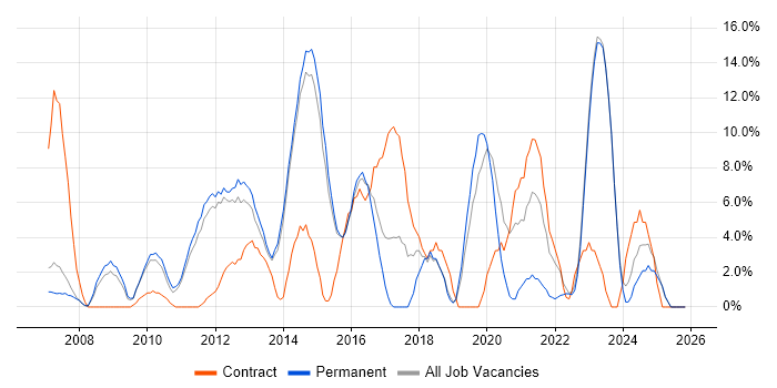 Management Information System job vacancy trend in Harrow