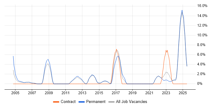 Job vacancy trend for Master's Degree in Harrow Job vacancy trend for Master's Degree in Harrow