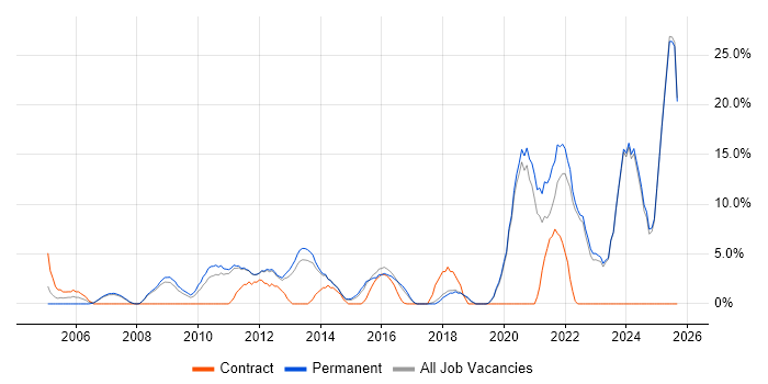 Mentoring job vacancy trend in Harrow