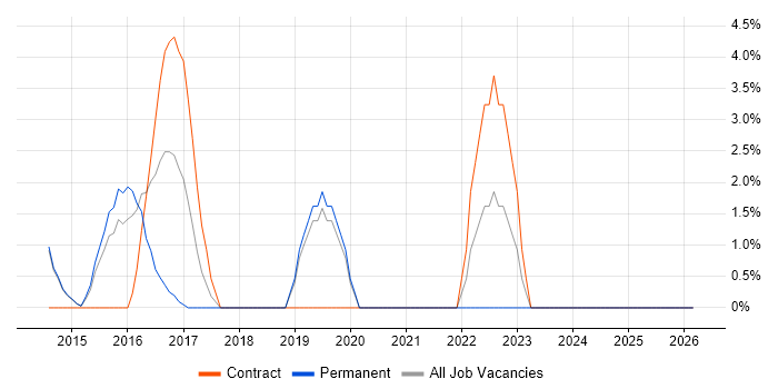 Meraki job vacancy trend in Harrow