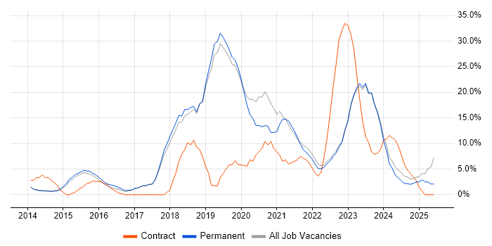 Job vacancy trend for Microsoft 365 in Harrow