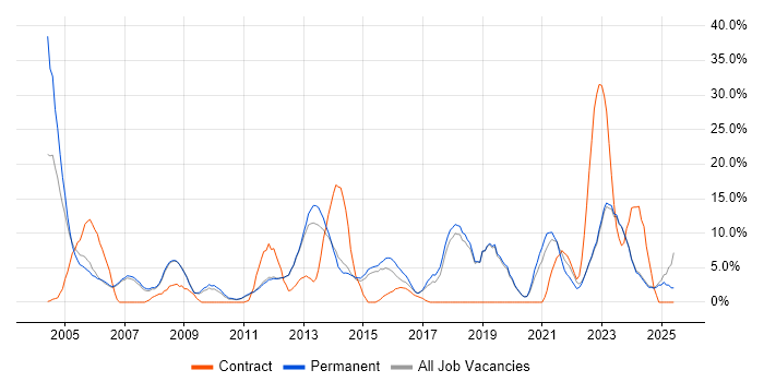 Job vacancy trend for Microsoft Exchange in Harrow