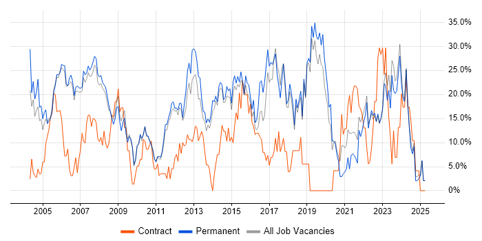 Job vacancy trend for Microsoft in Harrow Job vacancy trend for Microsoft in Harrow
