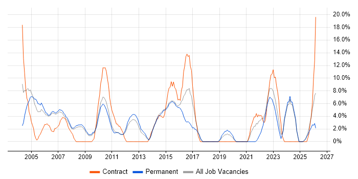 Microsoft Excel job vacancy trend in Harrow