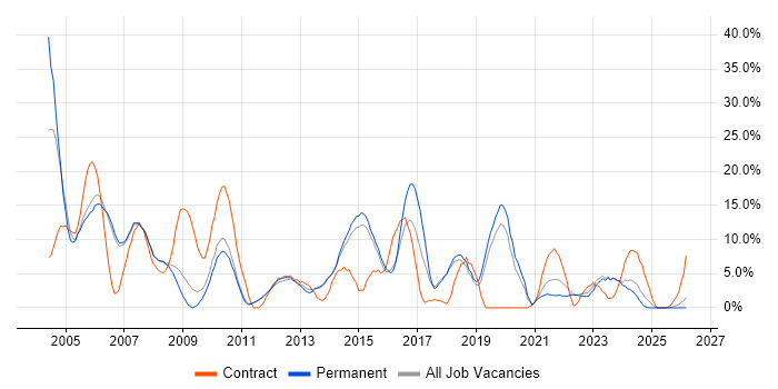 Microsoft Office job vacancy trend in Harrow