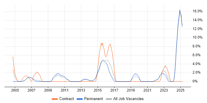 Job vacancy trend for Microsoft PowerPoint in Harrow Job vacancy trend for Microsoft PowerPoint in Harrow
