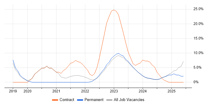 Job vacancy trend for OneDrive in Harrow