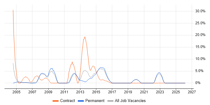 Oracle Database job vacancy trend in Harrow