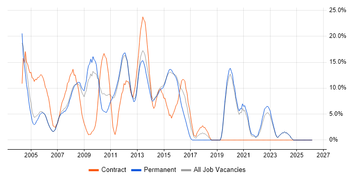 Oracle job vacancy trend in Harrow
