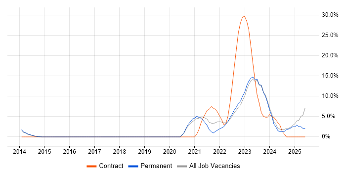 Job vacancy trend for Platform Specialist in Harrow