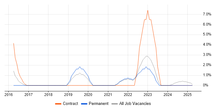 Job vacancy trend for Power BI in Harrow