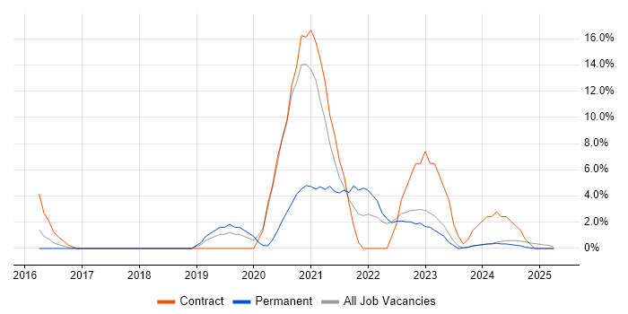 Job vacancy trend for Power Platform in Harrow