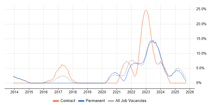 PowerShell job vacancy trend in Harrow