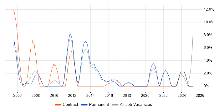 Job vacancy trend for Problem Management in Harrow