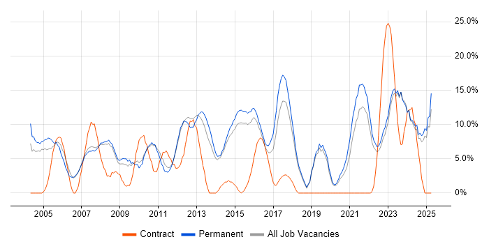 Job vacancy trend for Problem-Solving in Harrow Job vacancy trend for Problem-Solving in Harrow