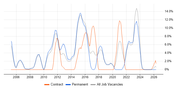 Project Delivery job vacancy trend in Harrow