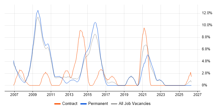 Requirements Gathering job vacancy trend in Harrow