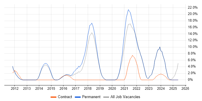 Job vacancy trend for SaaS in Harrow