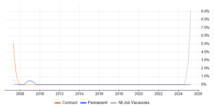 Job vacancy trend for SAP Basis in Harrow