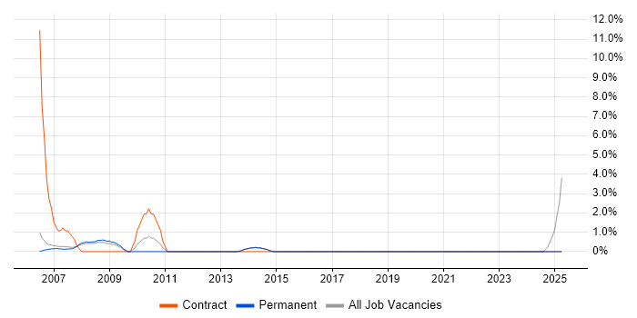Job vacancy trend for SAP BW in Harrow