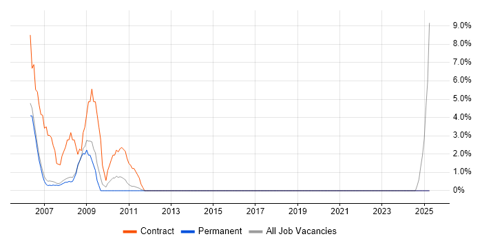 Job vacancy trend for SAP Consultant in Harrow