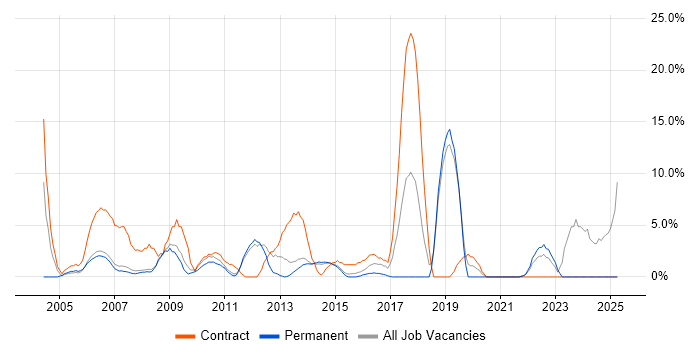 Job vacancy trend for SAP in Harrow