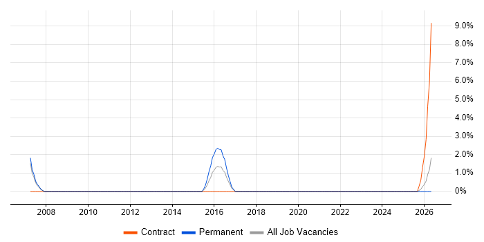 Security Monitoring job vacancy trend in Harrow