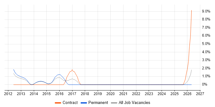 Security Operations job vacancy trend in Harrow