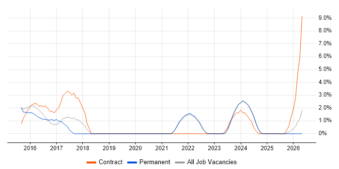 Security Posture job vacancy trend in Harrow