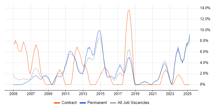 Job vacancy trend for Service Delivery in Harrow Job vacancy trend for Service Delivery in Harrow