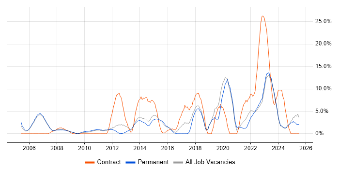 Job vacancy trend for SharePoint in Harrow