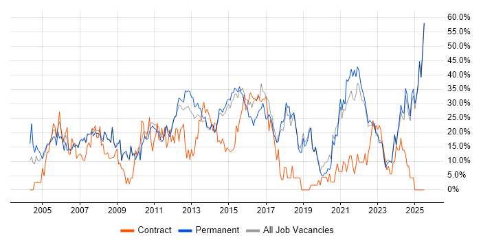 Job vacancy trend for Social Skills in Harrow