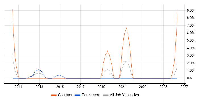 Stakeholder Engagement job vacancy trend in Harrow