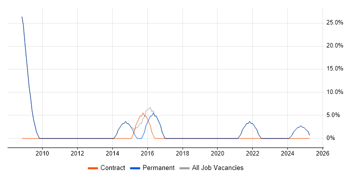 Job vacancy trend for Analytical Skills in Stanmore Job vacancy trend for Analytical Skills in Stanmore