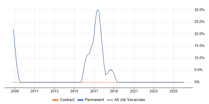 Data Analysis job vacancy trend in Stanmore