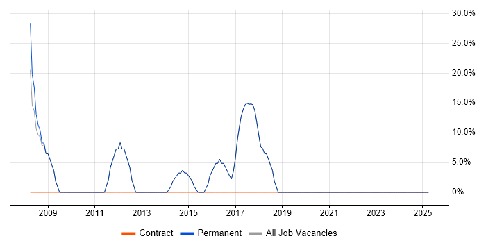 Job vacancy trend for Degree in Stanmore Job vacancy trend for Degree in Stanmore