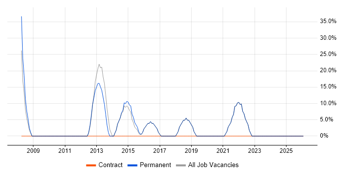 Microsoft job vacancy trend in Stanmore