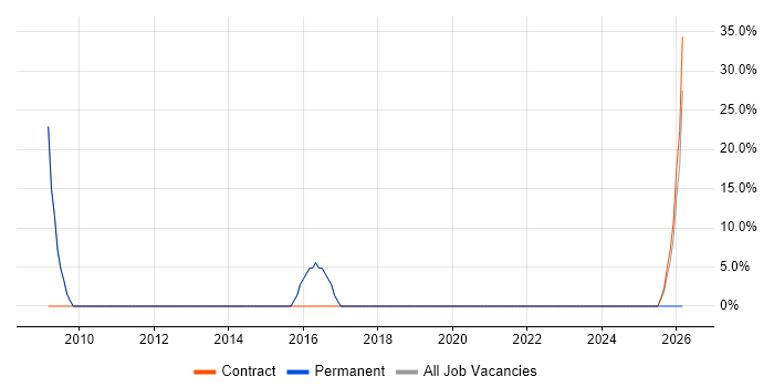 Microsoft Excel job vacancy trend in Stanmore