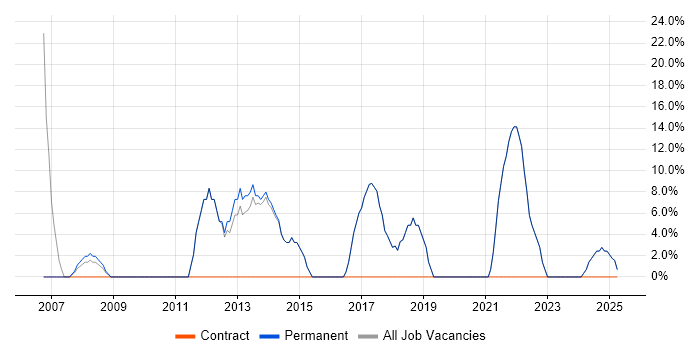 Job vacancy trend for Social Skills in Stanmore Job vacancy trend for Social Skills in Stanmore