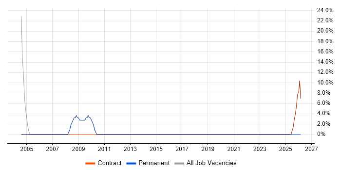 Systems Administrator job vacancy trend in Stanmore