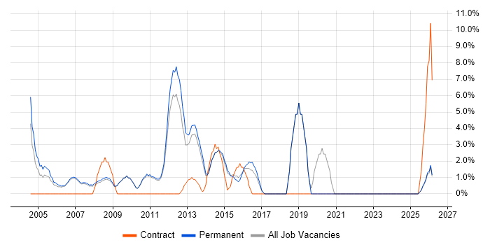 Systems Administrator job vacancy trend in Harrow