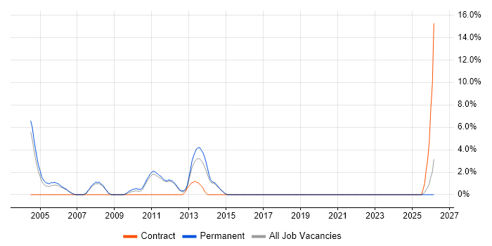 Systems Support job vacancy trend in Harrow
