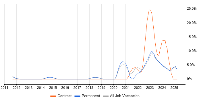 Job vacancy trend for Task Automation in Harrow Job vacancy trend for Task Automation in Harrow