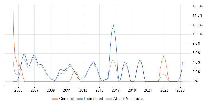 Job vacancy trend for Team Leader in Harrow Job vacancy trend for Team Leader in Harrow