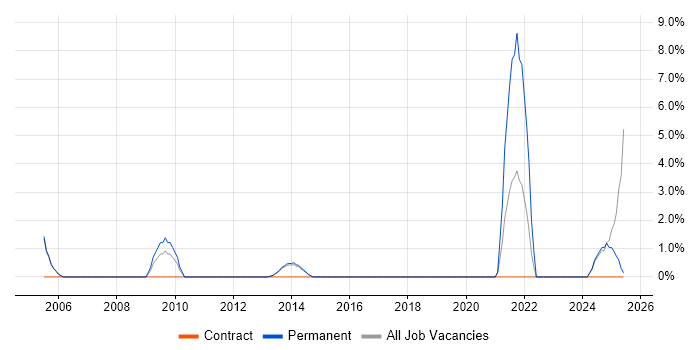 Job vacancy trend for Technical Leadership in Harrow